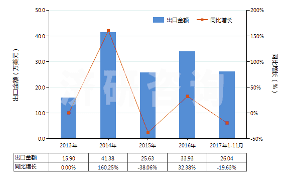 2013-2017年11月中國(guó)乳香、沒藥及血竭(HS13019020)出口總額及增速統(tǒng)計(jì)